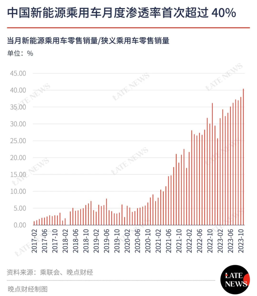 图片[2]-中国新能源车单月销量和市场份额创新高 - 北美指南-北美指南