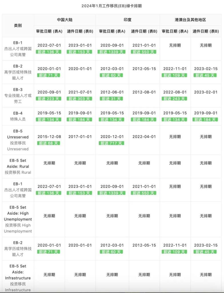 图片[1]-2024年1月的绿卡排期出来了！排绿卡的小伙们有种过年的快乐！ - 北美指南-北美指南