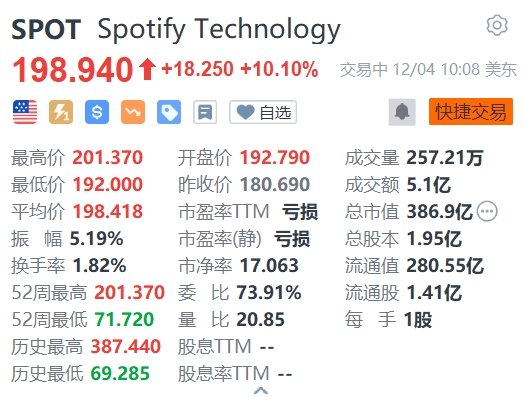 图片[2]-Spotify涨超10%，宣布第三轮裁员 - 北美指南-北美指南